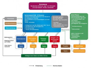 Organigramm Innen